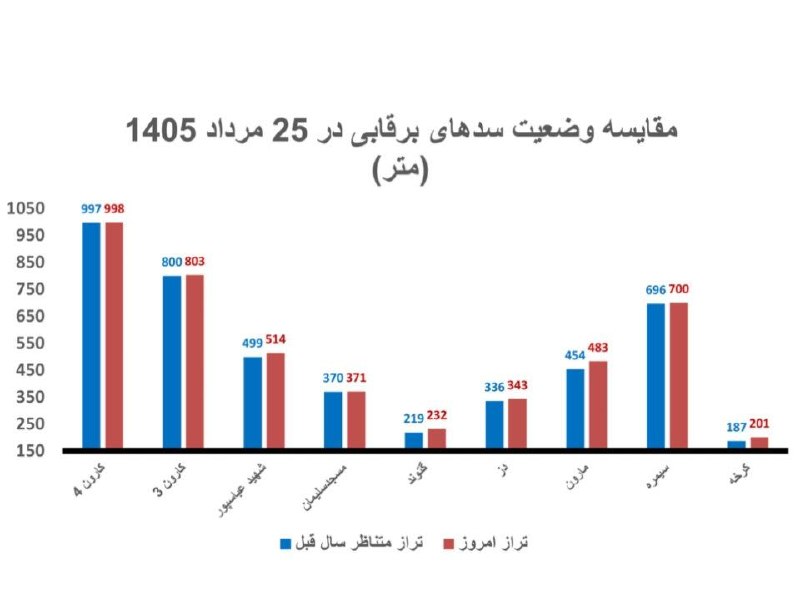Tabnak | تابناک: ۹ سد برقآبی ایران پُرآبتر از پارسال🔹بررسی وضعیت ذخایر سدهای برقآبی کشور نشان میدهد ۹ سد مهم کارون۴، کارون۳، شهید عبا