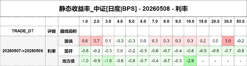 #静态收益率_中证 20260508