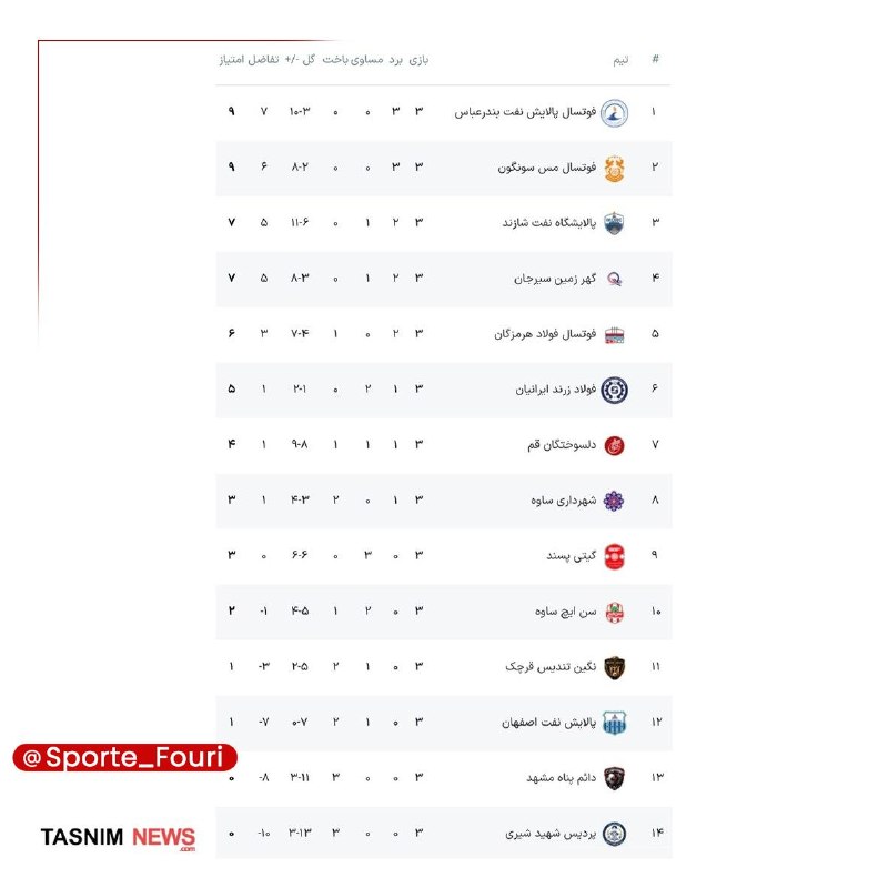 ورزش فوری 🥇: جدول لیگ برتر فوتسال پس از پایان هفته سوم⚽️ @Sporte_Fouri