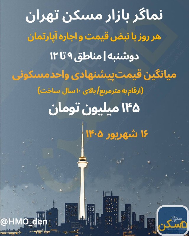 اکوایران: 📉 قیمت مسکن در مرکز تهران چند درصد رشد کرد؟ لیست «قیمت پیشنهادی» آپارتمان در روز دوشنبه ۱۶ شهریور ۱۴۰۵ در مناطق ۹ تا ۱۲🔭