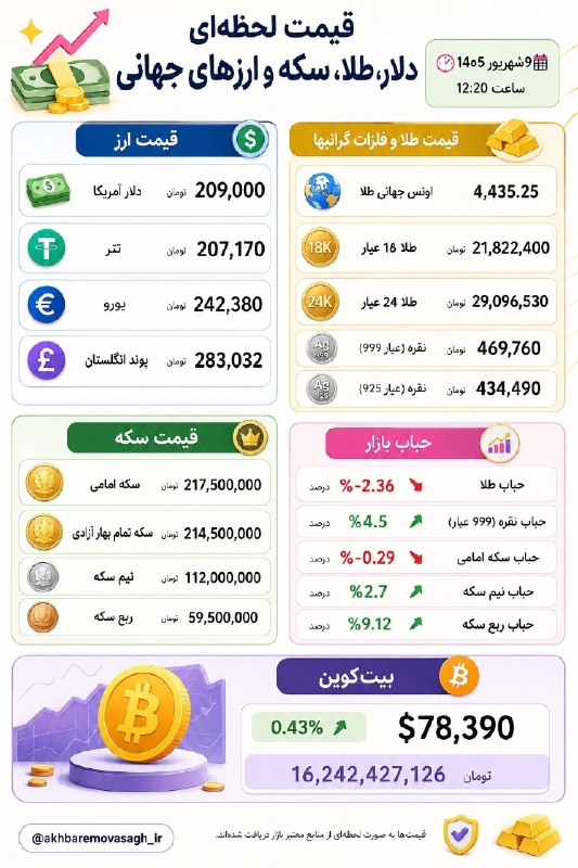 کنگاورخبر: آخرین قیمت طلا، سکه، دلار، و سایر ارز ها 9 شهریور@kangavarkhabar