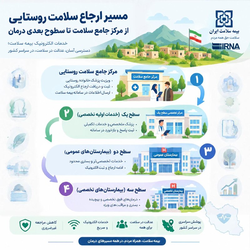 מידע על IRNA. נתיב הפניה לבריאות כפרית ממרכז בריאות מקיף לרמות הטיפול הבאות