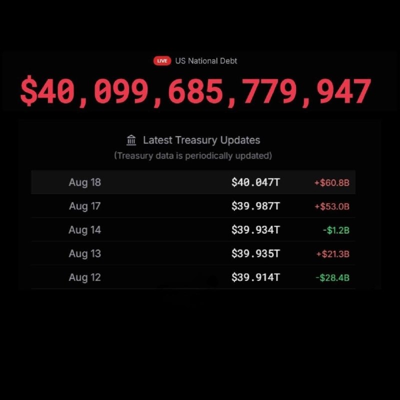 خبر24: ⭕️برای نخستین‌بار در تاریخ، بدهی عمومی ایالات متحده از 40 تریلیون دلار عبور کرد.🌎@IR_khabar24