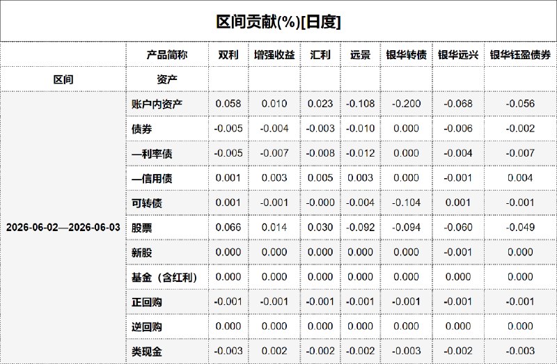#区间贡献[日度] - 20260604