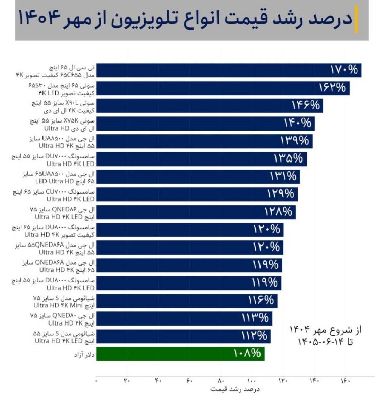 باران کویر/ رسانه مردمی: 🔰از اول مهر تلویزیون ۱۳۰ درصد رشد داشته درحالیکه طی همین بازه دلار ۱۰۸ درصد رشد داشته/بامداد┏━━━•••••••••••••••••━━━┓ 🆔 