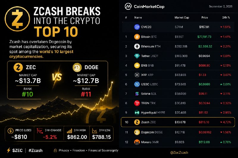 ZCASH BREAKS INTO THE CRYPTO TOP 10