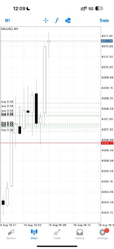Alex Gold Killer: Buy Gold @4367-4357 Sl :4353 Tp1: 4371 Tp2: 4377 Enter Slowly-Layer with proper money management Do not rush your entrie