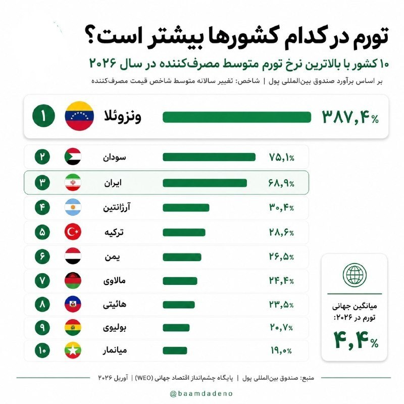 بانکداری: 🏛در تورم با چه کشور های رقابت میکنیم🏛@bankdari