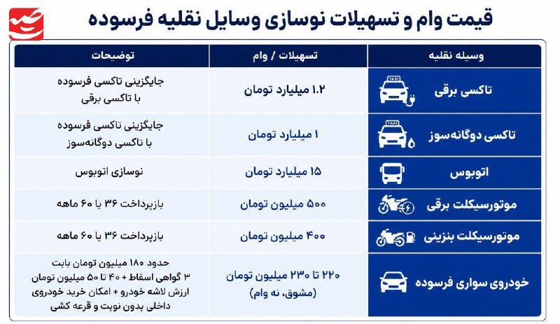 صبح توس اخبار خراسان رضوی: 🔔 مالکین خودروهای شخصی فرسوده وام دریافت نمی کنند🔹بر اساس جزئیات جدید طرح نوسازی ناوگان فرسوده، برای مالکان خودروهای سوا