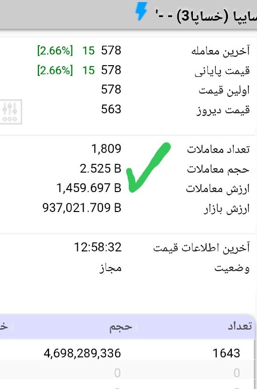 سهام و سرمایه گذاری: #خساپا ۵۲۴ ریال صف فروش جارو کردن واقعا چطور می‌فروشند در عجبم 1405/5/18 @rohamtn#خساپا بیش از ۲/۵ میلیارد حجم معاملات ب
