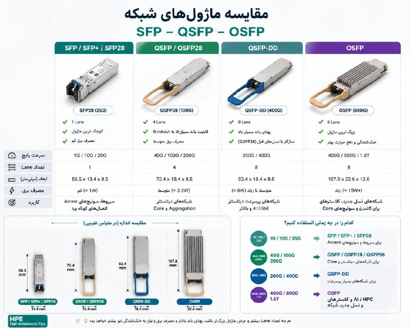 مشاوره و فروش سرور و تجهیزات شبکه HP: SFP , QSFP , OSFP
