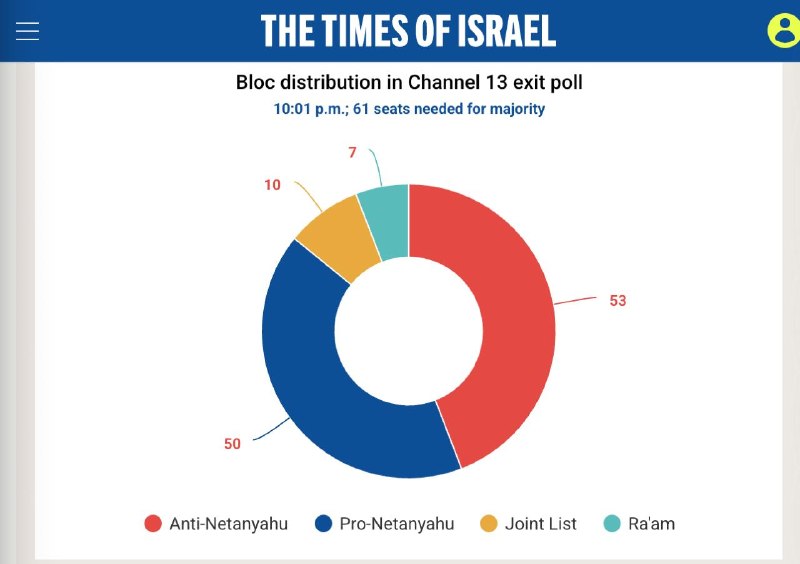 קלפיות נסגרו בישראל כך דווח ברשתות החברתיות של ועדת הבחירות המרכזית (CEC) של ישראל. "ההצבעה הסתיימה!" - אמר…