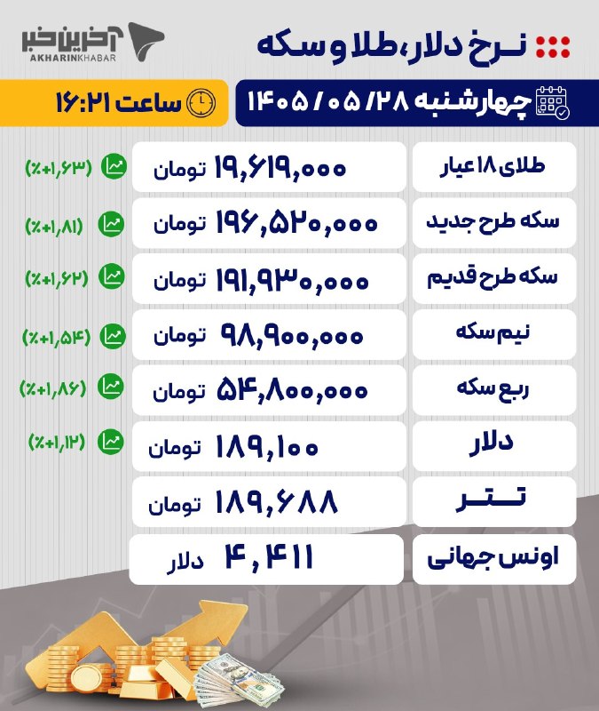 آخرین خبر: 📸 آخرین قیمت‌ها در بازار طلا، سکه و ارز/ ۲۸ مرداد ۱۴۰۵@Akharinkhabar | akharinkhabar.ir