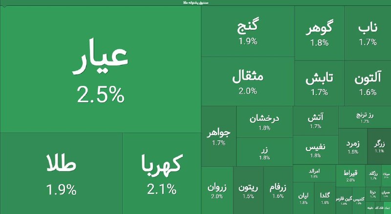 اقتصادما: رنج مثبت ۲ در برخی از صندوقهای طلاورود پول خرد حقیقی به صندوقهای طلا از ۱,۱۰۰ میلیارد تومان عبور کردصندوق هاي طلا در ح