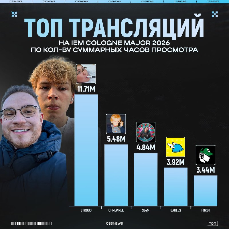 Иван StRoGo Шурпатов — абсолютный рекордсмен среди стримеров на IEM Cologne Major 2026.