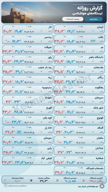 🇮🇷اخبار داغ رفسنجان_روراستی🇮🇷: ♦️تغییرات دما و رطوبت ایستگاه های هواشناسی استان کرمان در ۲۴ ساعت گذشته تا صبح پنج شنبه ۲۹ مردادماه🔥اخبار داغ رفسنجان/ ر