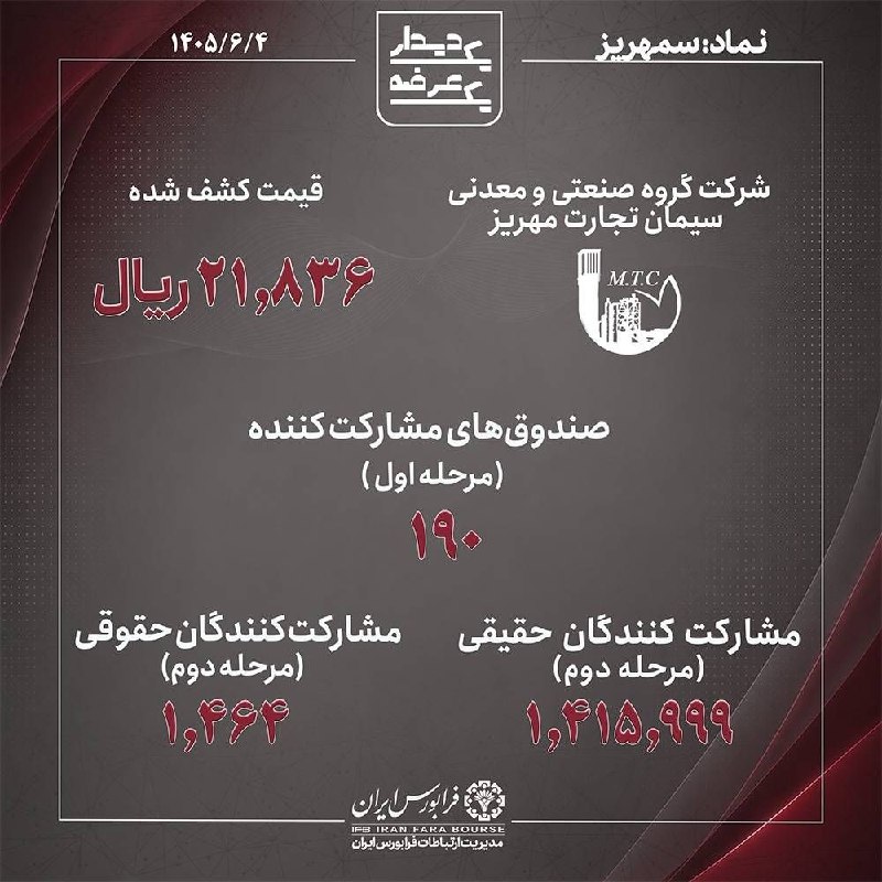 کانال عرضه اولیه: 🔴🔵⚫️👈 میزان مشارکت در عرضه اولیه و کشف قیمت #سمهریز در فرابورس ایران🔷👈 نام شرکت: گروه صنعتی و معدنی سیمان تجارت مهریز (س