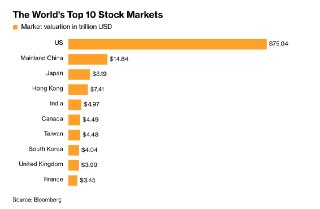 Bloomberg: Южная Корея обогнала Великобританию и стала восьмым по величине фондовым рынком в мире– Южная Корея стала восьмым по величине фондовым рынком в мире– Росту помогли компании, специализирующиеся на ИИ-технологиях– Капитализация компаний на Корейск