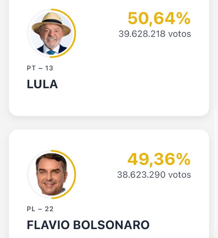 ב-63.38% מספירת הקולות: לולה: 50.64% בולסונרו: 49.36% Rainbet.עם מספר 1