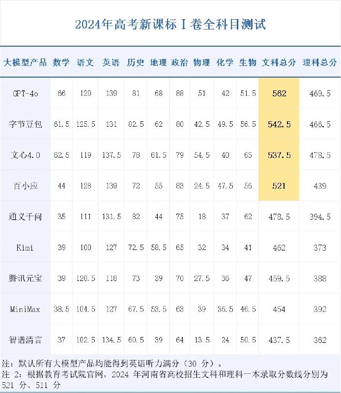 当AI都能考上一本，寒窗苦读的春天是什么