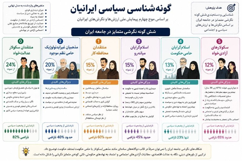 گروه رسانه ای امید: ✅نمودار گونهشناسی سیاسی ایرانیان🔹پژوهشگاه فرهنگ، هنر و ارتباطات، پژوهش «گونهشناسی سیاسی ایرانیان» را بر اساس دادههای