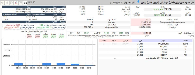 بورس۲۴ | Bourse24: تداوم صف خرید #فملی برای چهارمین روز متوالیتا کنون 295 میلیون سهم از صفش عرضه شده که بیش از نیمی از آن را حقوقی خرید.حدو