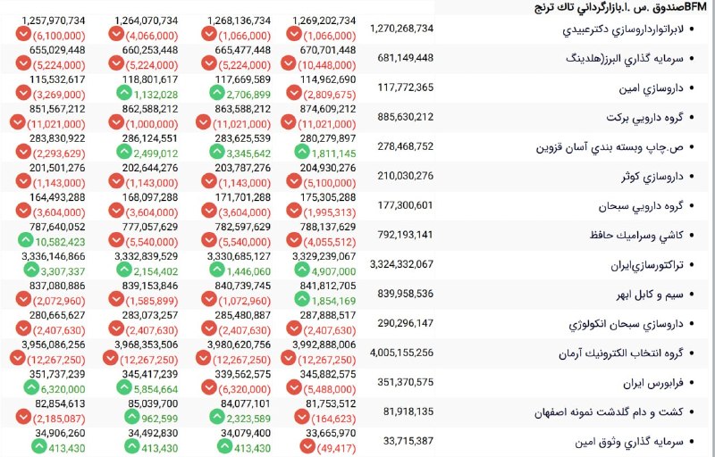 بورس۲۴ | Bourse24: رصد تحرکات حقوقی ها در بورسترنج در #دعبید ، #والبر ، #برکت و #دامین فروشنده است و در #کحافظ و #تایرا خریدار@bourse24ir