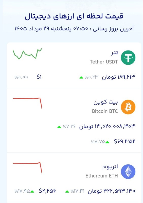 انجمن صنایع پلیمر اصفهان ispia: 🔻🔻قیمت تتر، بیت کوین و اتریوم🏭 ایسپیا؛صدای صنعت پلیمر@ispiair