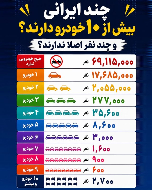 اخبار جنگ ایران امریکا: 💢🚐 آمار مالکیت خودرو در ایران💢 طبق این آمار، حدود ۶۹ میلیون نفر هیچ خودرویی ندارن؛ در حالی که حدود ۲۷۰۰ نفر ۱۰ خودرو یا