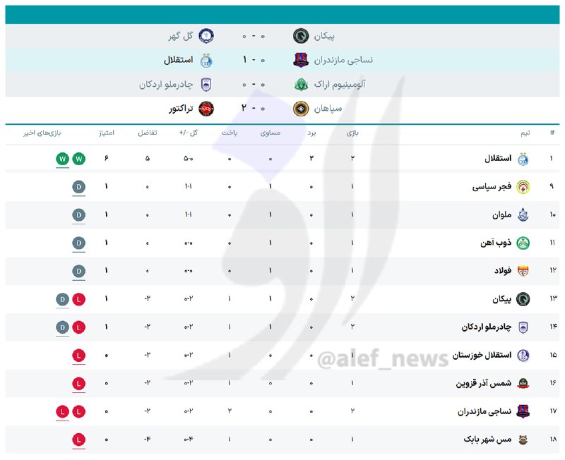 پایگاه خبری الف: ⭕️ نتایج بازیهای امروز لیگ برتر همراه با جدول ردهبندی تیمها پس از بازیهای امروز@alef_newsalef.ir