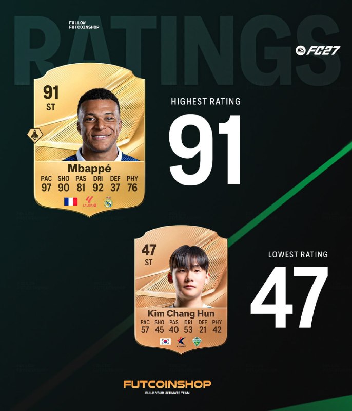 EAFC26 🎮: 📌 در FC27 حداکثر ریت 91 و حداقل ریت 47 خواهد بود ✅فیفاتیپس، قدیمی ترین و به روز ترین کانال فیفای فارسی.📱 FUT Coin Shop➖➖