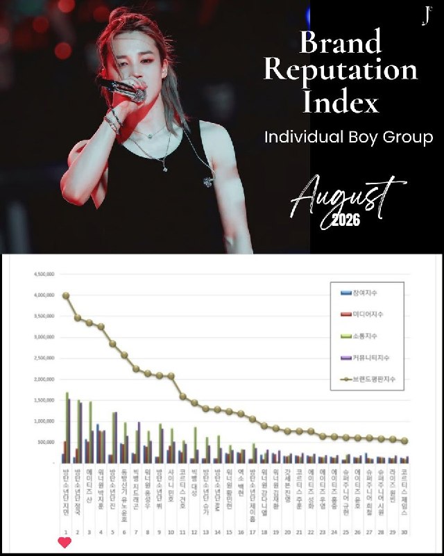 - 𝙋𝙖𝙧𝙠 𝙅𝙄𝙈𝙄𝙉 -: 「260815」 ⌞#News. #JiminKing ⌝ 🕊─•‹JIMIN ranks FIRST in Individual Boy Group Brand Reputation for August 2026 with a tota