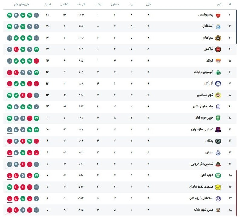 The Premier League table after the end of the ninth week, Esteghlal stayed the course with Persepolis and Trokrator.