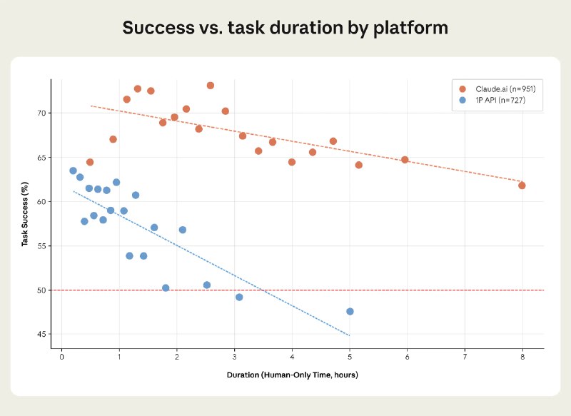 Какие задачи AI ускоряет и на сколько?Anthropic пару недель назад выпустили новый экономический рисерч, и вот что мне показалось интересным▪️ Чем выше уровень образования, требуемый для задачи, тем сильнее AI ускоряет работу. Задачи уровня средней школы ускоряются в 9 раз, а уровня колледжа — в 12 раз. Это подтверждает, что выгоду от AI получают в основном высококвалифицированные специалисты.▪️ С ростом сложности надежность падает, но незначительно (с 70% для простых задач до 66% для сложных), поэтому общий эффект ускорения остается положительным.▪️ Пользователи Claude выполняют задачи, требующие гораздо больше времени, чем предполагают синтетические бенчмаркиТут разберём чуть подробнееБенчмарк METR показывает, что Sonnet 4.5 достигает успеха в 50% в задачах, которые занимают 2 часа у человека. Исследователи Anthropic взяли данные своих пользователей, которые используют их API (в основном, это enterprise пользователи) и Claude.ai (пользователи продуктов Claude Desktop и Claude Code) и вот, что они обнаружили.▪️ Enterprise пользователи достигают успеха в 50% задачах, которые занимают около 3.5 часов▪️ Пользователи Claude.ai (Claude Code) достигают успеха в 50% задачах, которые занимают около 19 часовРазличие с данными бенчмарка METR исследователи объясняют разными методологиями подсчёта результатов.В их сэмплах пользователи декомпозируют сложные задачи на маленькие шаги, создают feedback loop, который направляет Claude на нужный курс. А так же, исследователи говорят, что сэмплы содержат selection bias - юзеры дают Claude задачки, в которых уверены, что Claude их решит.Но нам важно другое, здесь стоит обратить внимание именно на подход - декомпозируем задачи и даём feedback loop.Это действительно повышает эффективность работы в AI coding, я об этом говорил весь прошлый год, и в том числе в моей лекции про подход Plan&Act.Декомпозиция позволит проще оценивать и делегировать задачи, а feedback loop даст возможность проверять эти задачи сразу же, получать фидбек от системы и исправлять ошибки.Если вы всё ещё не внедрили это у себя, то пора это сделать.#ai_coding@the_ai_architectЛайк, репост,✔️ Тимур Хахалев про AI Coding, подписывайтесь!