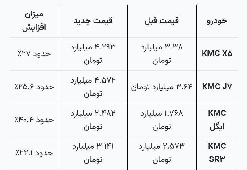 شهریار نگار: کرمان موتور تو یکسال قیمت محصولاتش رو ۱۵۰٪ افزایش داد! KMC ایگل مرداد پارسال ۹۹۰ میلیون بود امروز ۲ میلیارد و ۴۸۲ میلیون
