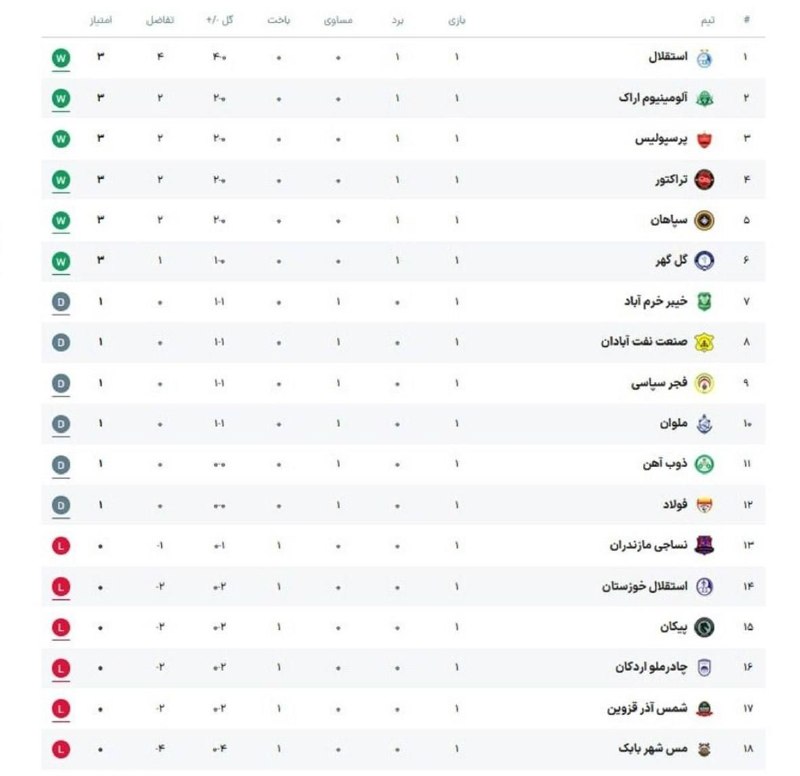 گل رامیان: ⭕️جدول لیگ برتر پس از پایان هفته اولکانال خبری گل رامیان 👇👇👇👇🌺 @goleramian