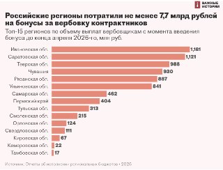 Россиянам, вербующим контрактников, уже заплатили почти 8 млрд рублей — «Важные истории»С 2024 года региональные власти потратили не менее 7,7 млрд рублей на выплаты россиянам, занимающимся вербовкой контрактников. Об этом говорится в исследовании «Важных 