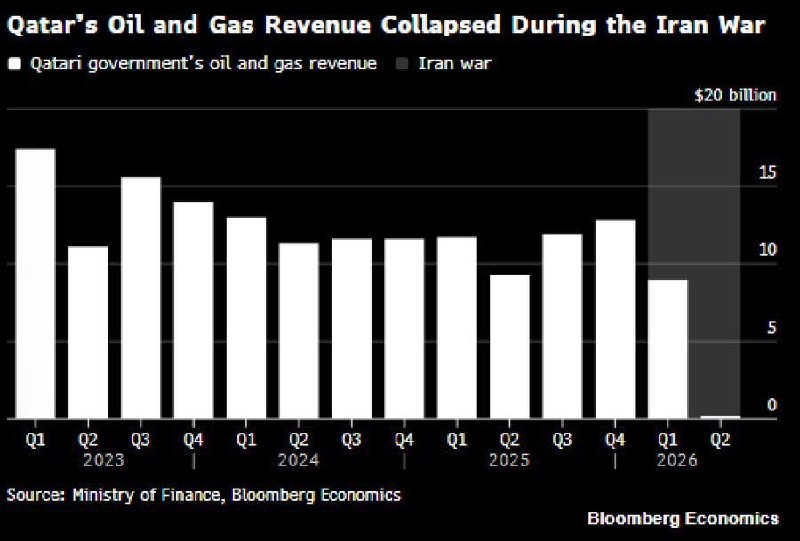 Free fall in Qatar's government revenue from oil and gas