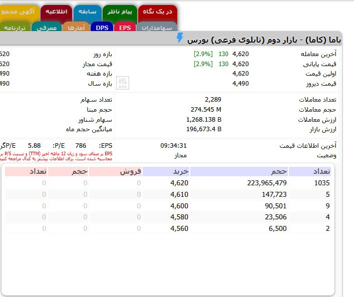BOURSE99📉📈: #کاما #گزارش_فعالیت_ماهانه #دوره_1_ماهه منتهی به 1405/04/31 شرکت #باما ▪️ شرکت باما طی عملکرد 1 ماهه منتهی به 1405/04/31