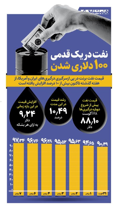 همشهری اصفهان: 📊نفت برنت در پی تشدید دوباره درگیری‌های ایران و آمریکا طی یک هفته بیش از ۱۰ درصد گران شد@hamshahri_info
