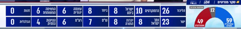סקר מנדטים דרמטי של i24NEWS: וינטר מטלטל את תמונת המנדטים בימין ומגיע ל 8 מנדטים
