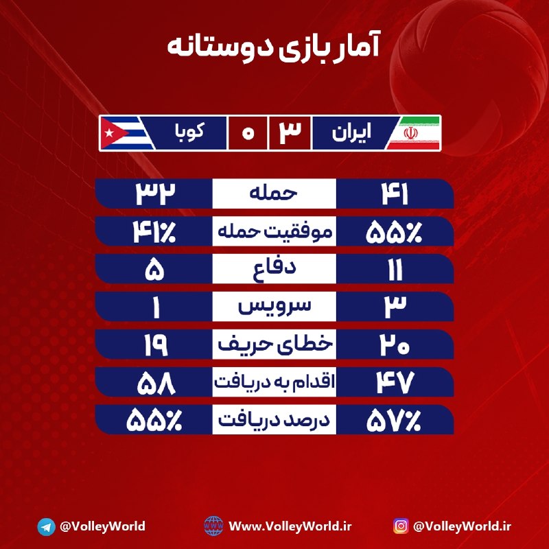 🏐 جهان والیبال 🏐: 🌐 تورمنت چهارجانبه اوفا روسیه | یک پیروزی قاطعانه/ قدرت‌نمایی ایران مقابل کوبای پرستاره🔥 ایران 3️⃣➖0️⃣ کوبا 🇮🇷 25 | 25 |