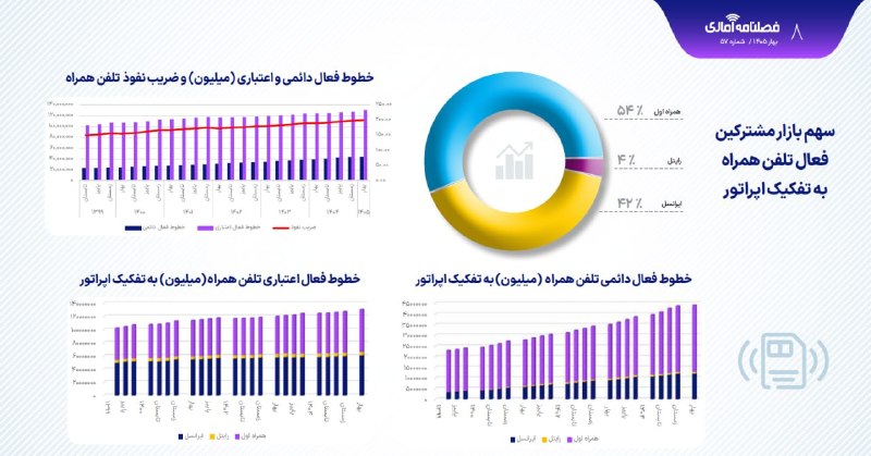 Digiato | دیجیاتو: 🔺گزارش جدید رگولاتوری: همراه اول همچنان بیشترین سهم در شبکه موبایل را دارد 🔵بر اساس جدیدترین گزارش فصلی سازمان تنظیم مقر