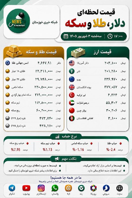 شبکه خبری خوزستان: 🔺 قیمت لحظهای دلار، طلا و سکه📆 امروز ۳شهریور ۱۴۰۵ - ساعت ۱۷:۰۰ #اطلاع_رسانی_کنید 📣کانال اخبار موثق و فوری جنگ را به دو