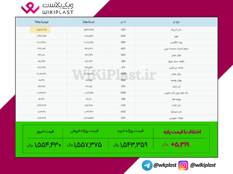 WKPlast |ویکی پلاست: 🔺 رشد 309 تومانی #دلار_حواله/ اختلاف میانگین این هفته با قیمت پایه: 531 تومان افزایش/ قیمت فروش: 155,737 تومان🔺 مقایسه ق
