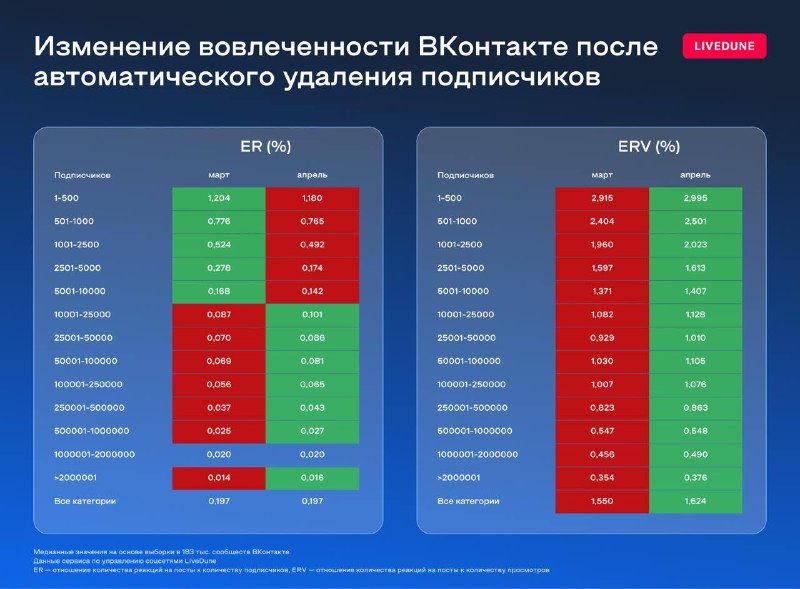 Переписываем KPIЗолотой стандарт классических KPI в SMM: ERR/ERV, прирост и охваты. Я с цифрами по первой метрике пришёл. Livedune сделали новый срез вовлечённости в ВК после чисток ботов и роста охватов. Вовлечённость везде подросла, это видно на скриншот