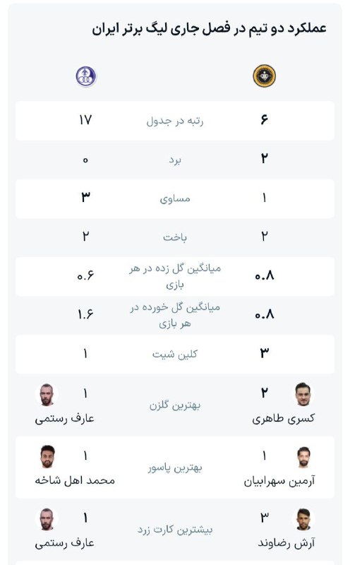 سپاهان | Sepahan: 📊✅عملکرد دو تیم در فصل جاری⚽️@sepahani_channel