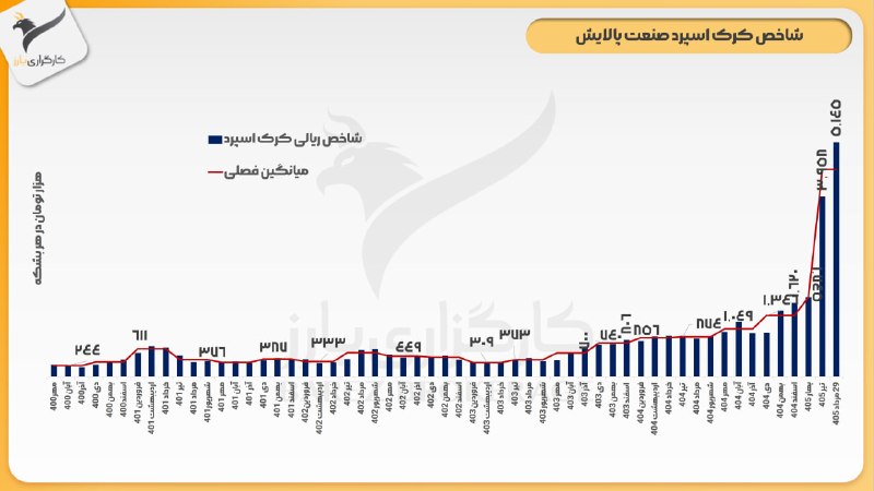 توییتر_بورس: #کرک_اسپرددو ماه از تابستان گذشت و میانگین دلاری شاخص کرک اسپرد صنعت در محدوده ۳۰ دلار قرار گرفت. با لحاظ نرخ ارز، کرک ا