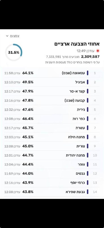 ביישוב עטאונה הבדואי היו בפעם הקודמת 41 אחוז בכל יום ההצבעה