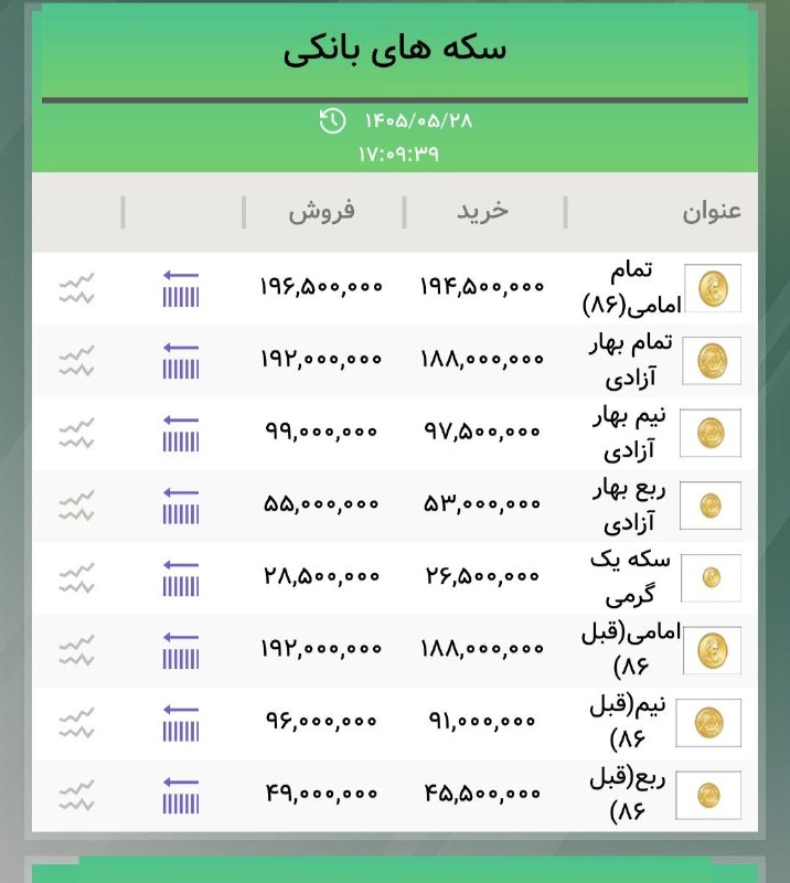 اخبار،طلا،دلار و سکه کارگشا: 🟡قیمت انواع سکه⏺تمام سکه 196.500.000⏺نیم سکه 99.000.000⏺ربع سکه 55.000.000😍@seke_kargosha